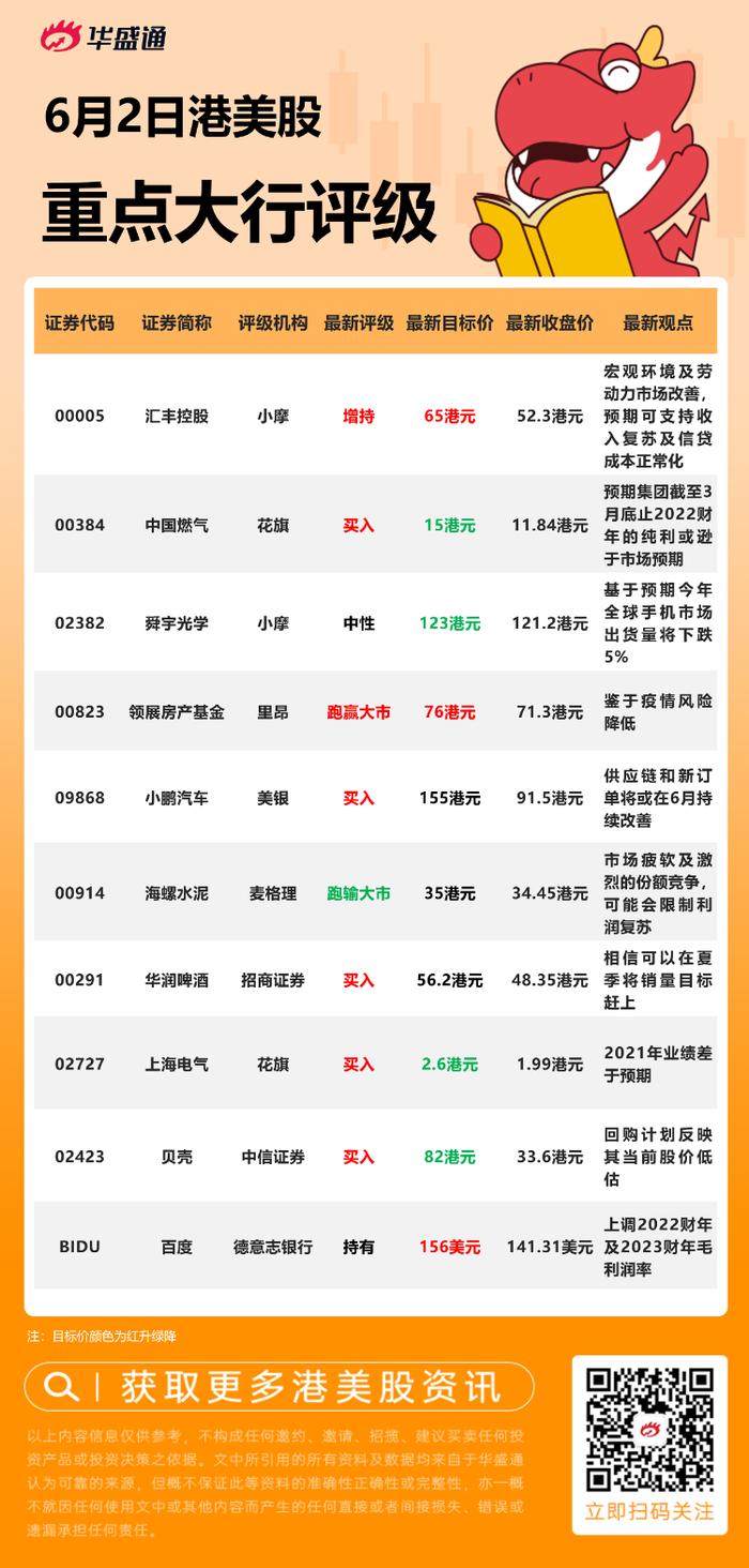 大行评级 | 小鹏获美银看涨69%！中信：贝壳回购计划反映其当前股价低估