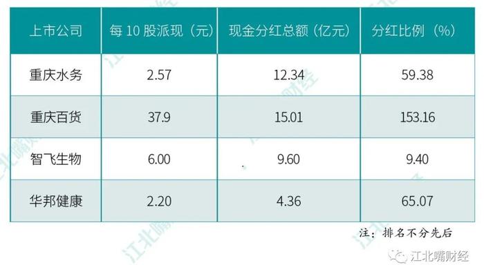 超40亿元！四家上市渝企跻身A股上市公司现金分红榜单