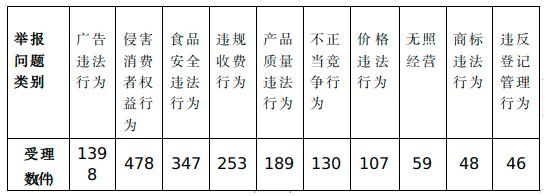 2022年5月份山西省市场监管类投诉举报咨询数据分析暨消费提示