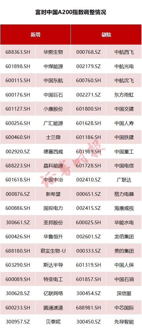 重大调整！富时罗素：中石油、格力电器、智飞生物被“剔除” 啥情况？（名单）