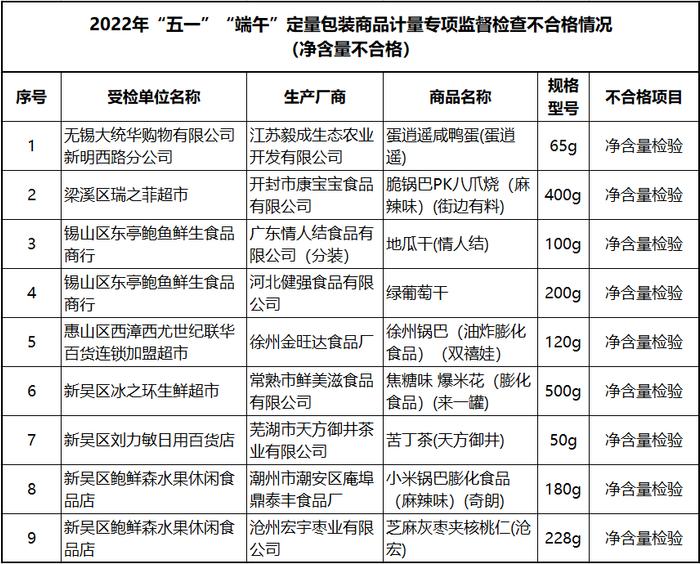 净含量合格率98.09% 江苏无锡公布粽子等定量包装商品计量专项监督检查情况