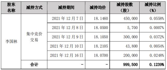 美亚柏科股东李国林减持99.95万股 套现约1813.69万 2021年公司净利3.11亿