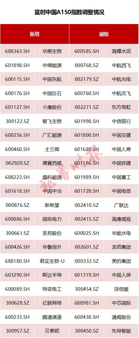 重大调整！富时罗素：中石油、格力电器、智飞生物被“剔除” 啥情况？（名单）