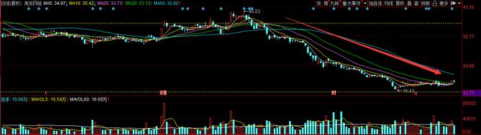 浮亏40%，高瓴、高毅、葛卫东等资本均被套，用友网络跌落神坛