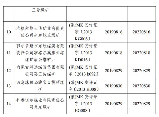 内蒙古14家煤矿企业安全生产许可证将于8月份到期