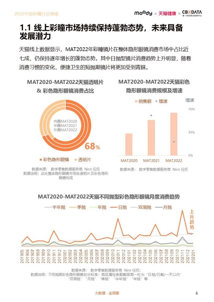 超七成配戴者受“眼健康”问题困扰，请收藏这份彩瞳行业指南 | CBNData报告