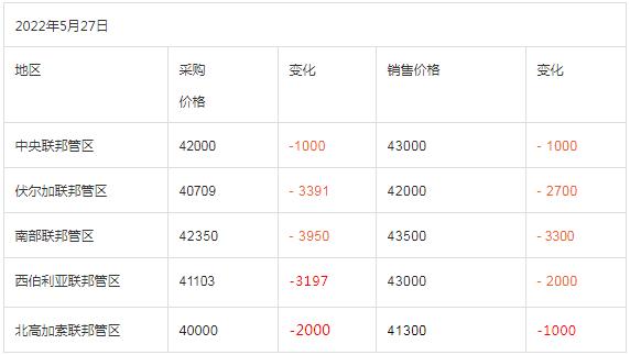 5月27日俄罗斯油葵、俄罗斯葵油各地区价格变化​