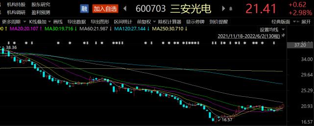 直击股东大会｜大客户突破难救股价 需求疲软下三安光电后市考验重重