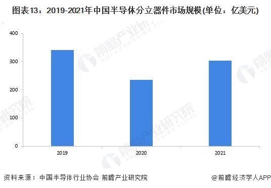 预见2022：《2022年中国半导体产业全景图谱》(附市场规模、竞争格局、发展前景等)