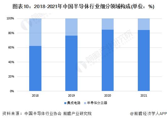 预见2022：《2022年中国半导体产业全景图谱》(附市场规模、竞争格局、发展前景等)