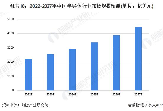 预见2022：《2022年中国半导体产业全景图谱》(附市场规模、竞争格局、发展前景等)