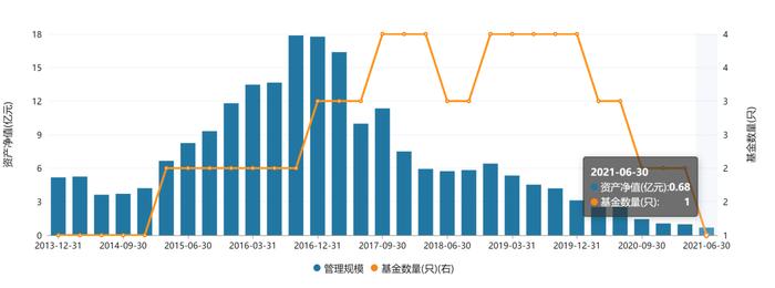 国开证券清仓所持国开泰富基金67%股权，去年已成“壳基金”，接盘方将如何实现牌照价值最大化？