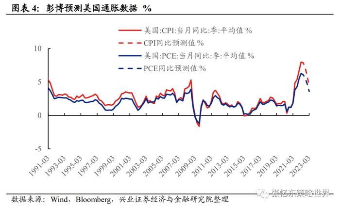 【兴证张忆东（全球策略）团队】美股业绩高处不胜寒，结构犹存亮点——美股2022年二季报业绩展望