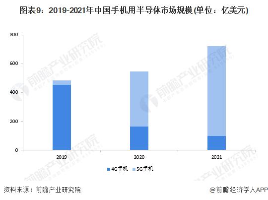 预见2022：《2022年中国半导体产业全景图谱》(附市场规模、竞争格局、发展前景等)