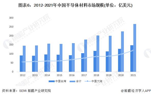 预见2022：《2022年中国半导体产业全景图谱》(附市场规模、竞争格局、发展前景等)