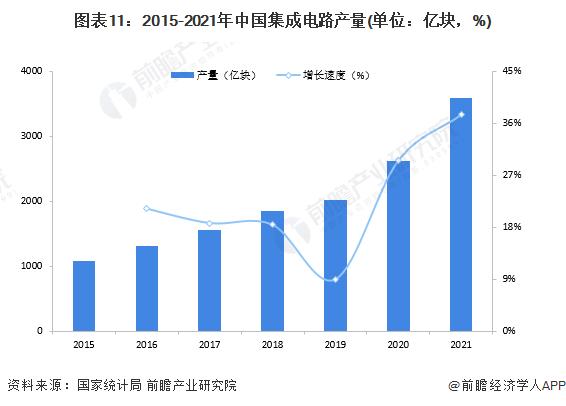 预见2022：《2022年中国半导体产业全景图谱》(附市场规模、竞争格局、发展前景等)