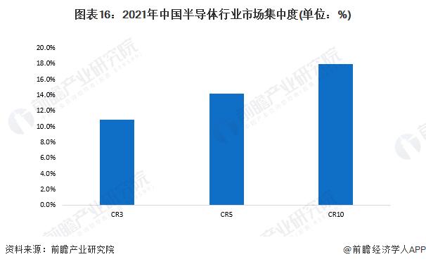 预见2022：《2022年中国半导体产业全景图谱》(附市场规模、竞争格局、发展前景等)