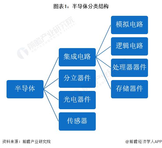 预见2022：《2022年中国半导体产业全景图谱》(附市场规模、竞争格局、发展前景等)