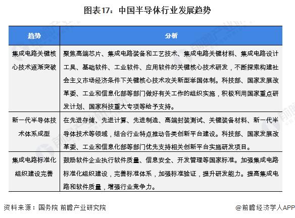 预见2022：《2022年中国半导体产业全景图谱》(附市场规模、竞争格局、发展前景等)