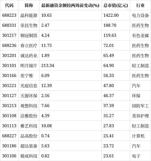 沪深300、中证500、上证50、上证180、科创50等A股重要指数样本股调整 15只调入股获融资客加仓