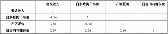 餐饮行业收入与畜禽产品价格相关性分析