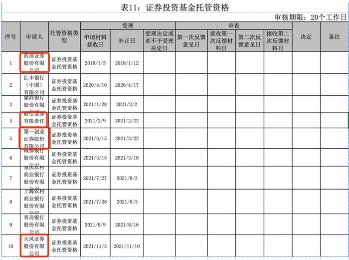 持续扩容！又一家券商拿下证券投资基金托管牌照