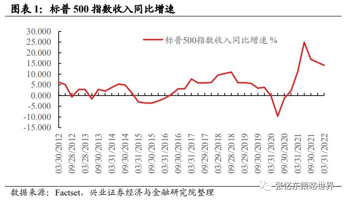 【兴证张忆东（全球策略）团队】美股业绩高处不胜寒，结构犹存亮点——美股2022年二季报业绩展望