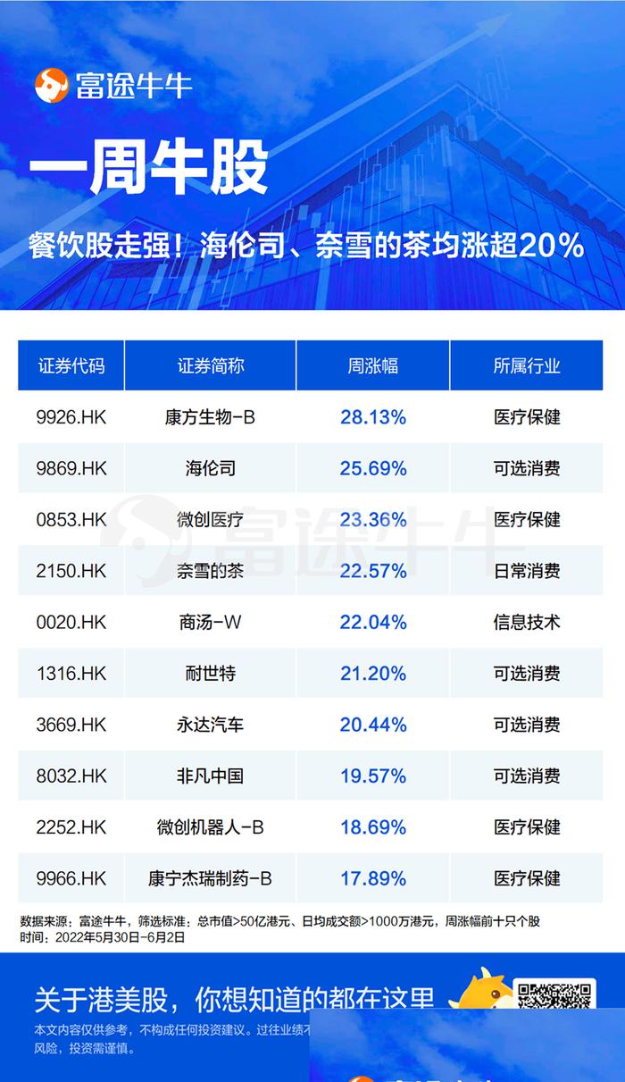 本周港股牛股 | 餐饮股表现亮眼！海伦司累涨超25%、奈雪的茶涨超22%