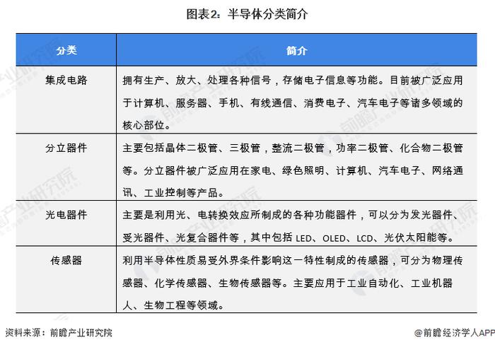 预见2022：《2022年中国半导体产业全景图谱》(附市场规模、竞争格局、发展前景等)