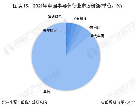 预见2022：《2022年中国半导体产业全景图谱》(附市场规模、竞争格局、发展前景等)