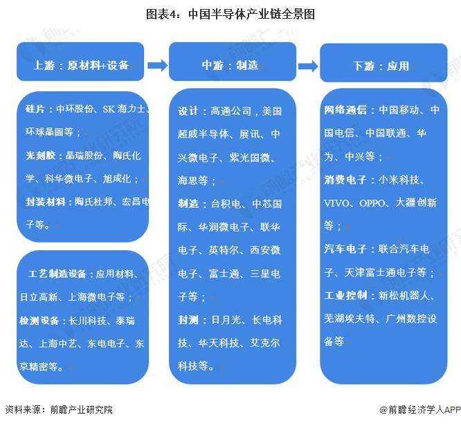 预见2022：《2022年中国半导体产业全景图谱》(附市场规模、竞争格局、发展前景等)