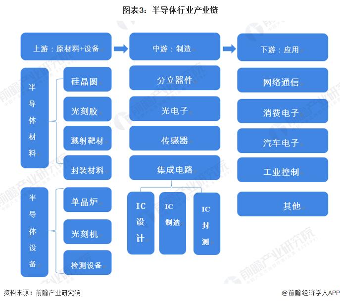 预见2022：《2022年中国半导体产业全景图谱》(附市场规模、竞争格局、发展前景等)