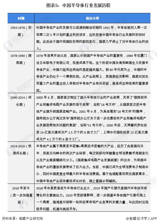 预见2022：《2022年中国半导体产业全景图谱》(附市场规模、竞争格局、发展前景等)