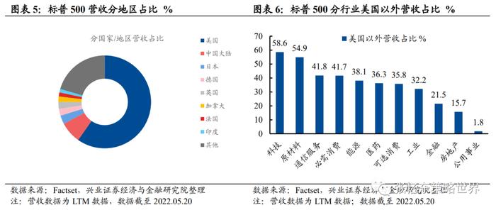 【兴证张忆东（全球策略）团队】美股业绩高处不胜寒，结构犹存亮点——美股2022年二季报业绩展望