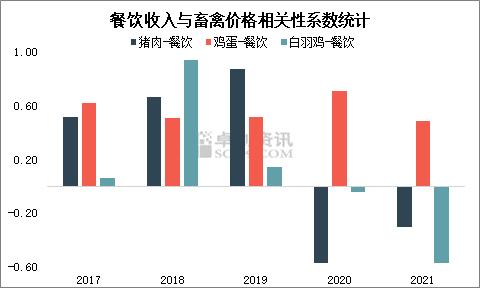 餐饮行业收入与畜禽产品价格相关性分析