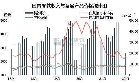 餐饮行业收入与畜禽产品价格相关性分析