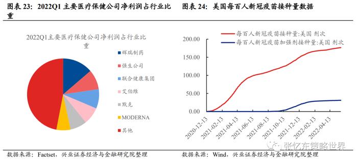 【兴证张忆东（全球策略）团队】美股业绩高处不胜寒，结构犹存亮点——美股2022年二季报业绩展望