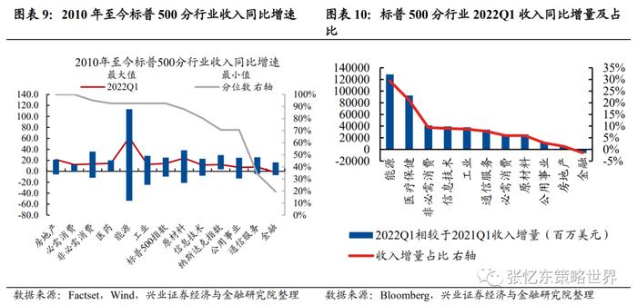 【兴证张忆东（全球策略）团队】美股业绩高处不胜寒，结构犹存亮点——美股2022年二季报业绩展望