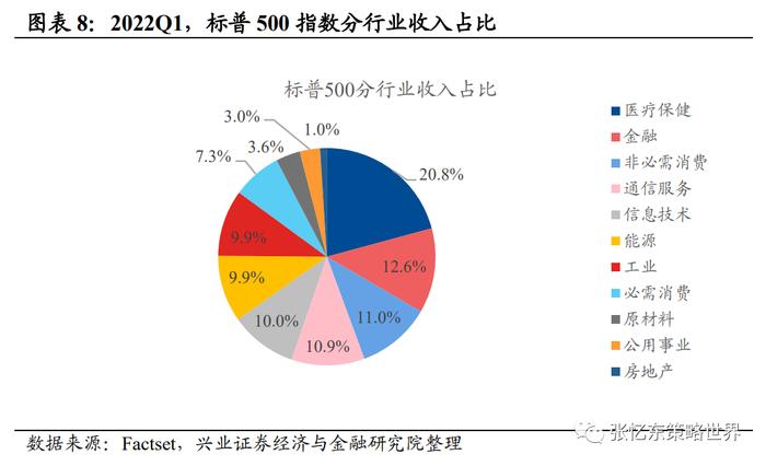 【兴证张忆东（全球策略）团队】美股业绩高处不胜寒，结构犹存亮点——美股2022年二季报业绩展望