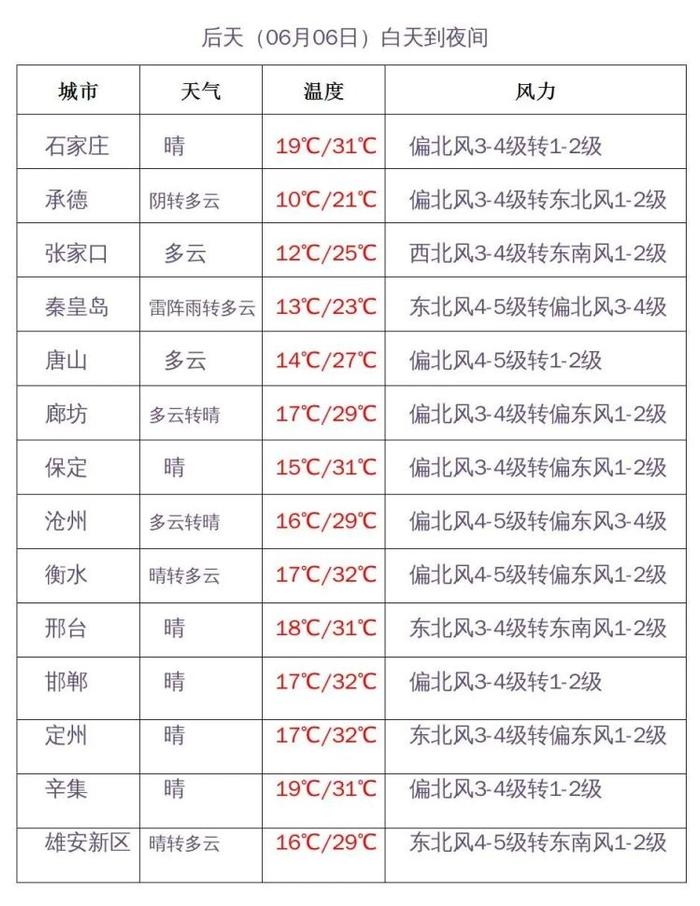 河北今天炎热暂缓明天高温又来，中南部最高气温将达34至36℃