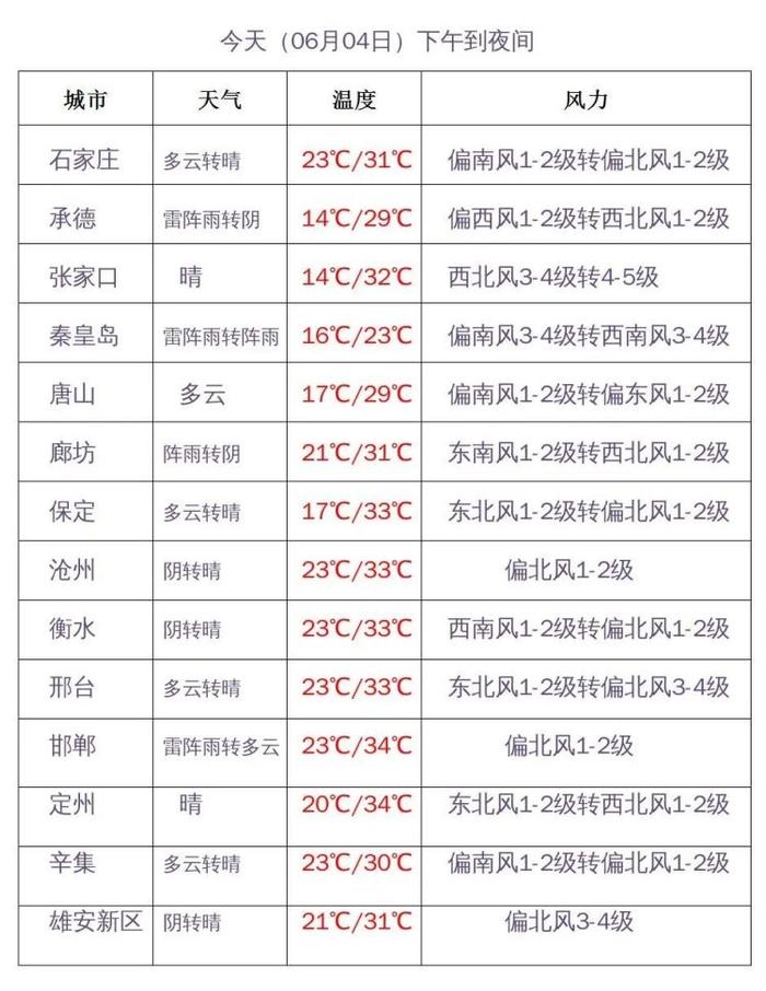 河北今天炎热暂缓明天高温又来，中南部最高气温将达34至36℃