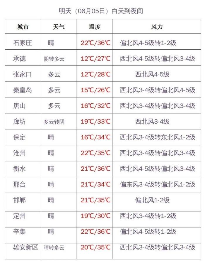 河北今天炎热暂缓明天高温又来，中南部最高气温将达34至36℃