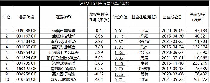 5月股基红黑榜：不涨就是输！广发、建信多只新能源主题基金大涨超10%