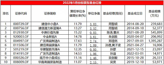 5月股基红黑榜：不涨就是输！广发、建信多只新能源主题基金大涨超10%