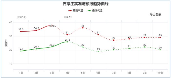 河北今天炎热暂缓明天高温又来，中南部最高气温将达34至36℃