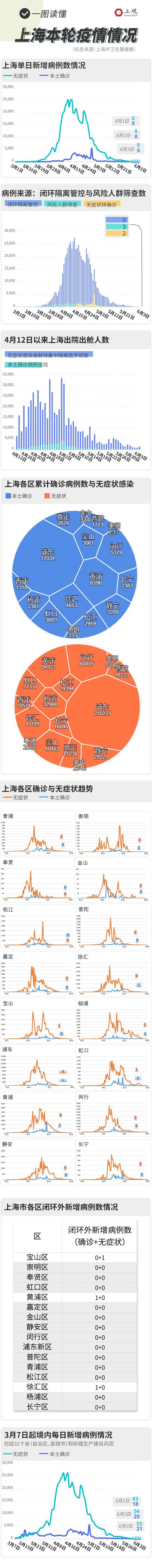 新增本土确诊5例无症状9例，一图读懂上海疫情最新情况