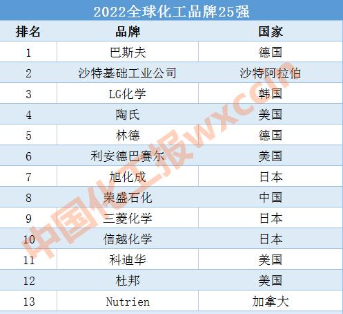 2022全球化工品牌25强：荣盛、恒力、恒逸、万华上榜（全名单）