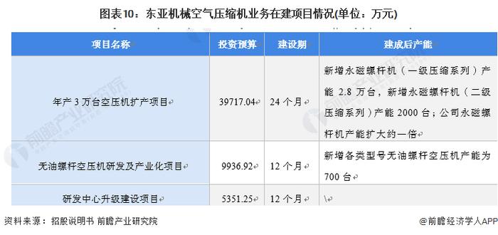 干货！2022年中国空气压缩机行业龙头企业分析——东亚机械：永磁螺杆机领军者