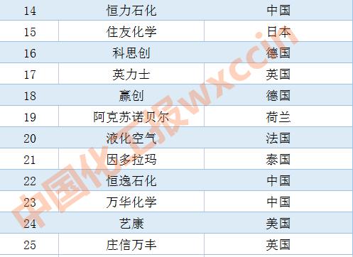 2022全球化工品牌25强：荣盛、恒力、恒逸、万华上榜（全名单）