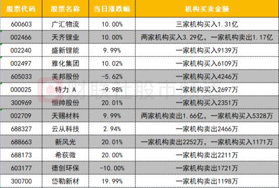 【数据看盘】外资、机构扫货新能源概念股 多只科创板个股遭机构抛售